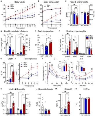 Differential expression of immunoregulatory cytokines in adipose tissue and liver in response to high fat and high sugar diets in female mice